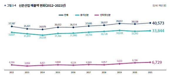 신문산업 매출액 변화(2012~2021년)