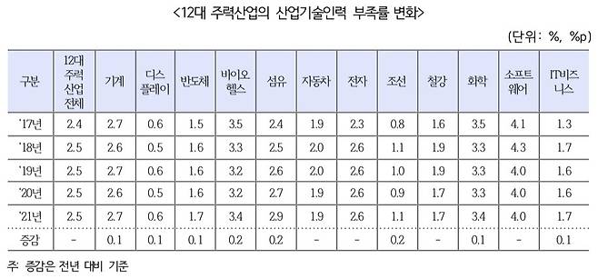 12대 주력산업의 산업기술인력 부족률 변화. /산업통상자원부 제공