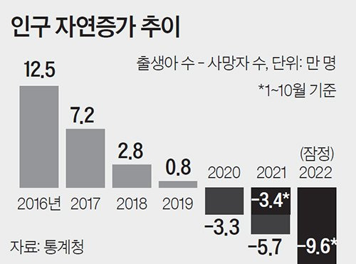 인구 자연증가 추이