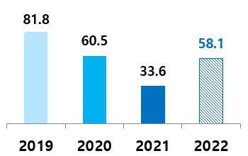 문화예술행사 직접 관람률. 문체부 제공