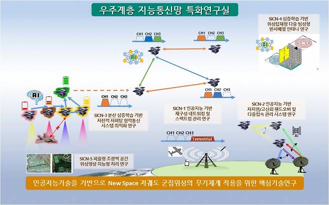 한밭대 국방 특화연구실의 '우주계층 지능통신망 연구' 모식도/사진=한밭대