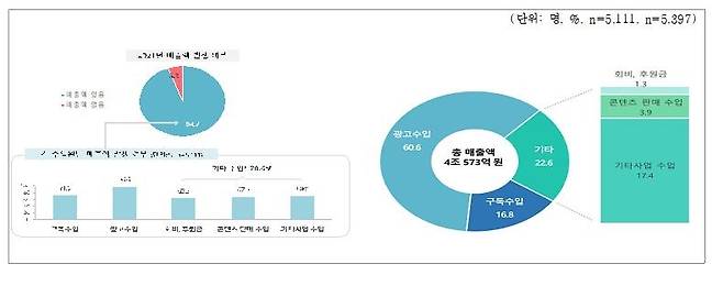 신문산업 실태조사 매출액 발생 여부(좌)·매출액 구성(우) [한국언론진흥재단 제공]