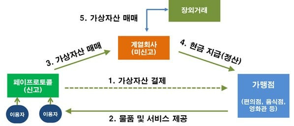 페이프로토콜 지급결제 사업 구조