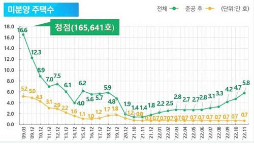 미분양 주택 추이. 자료 국토부