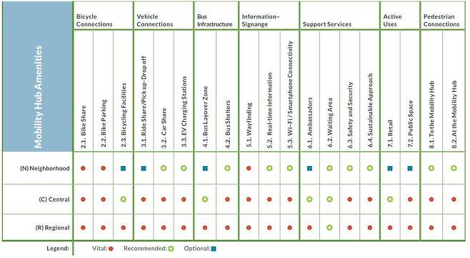 MOBILITY HUBS READER'S GUIDE, 출처=Los Angeles Department of City Planning