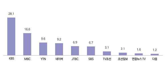 가장 신뢰하는 언론/매체사 상위 10개 (2022 언론수용자 조사)