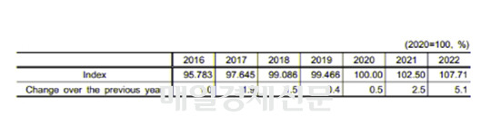 [Source : Statistics Korea]