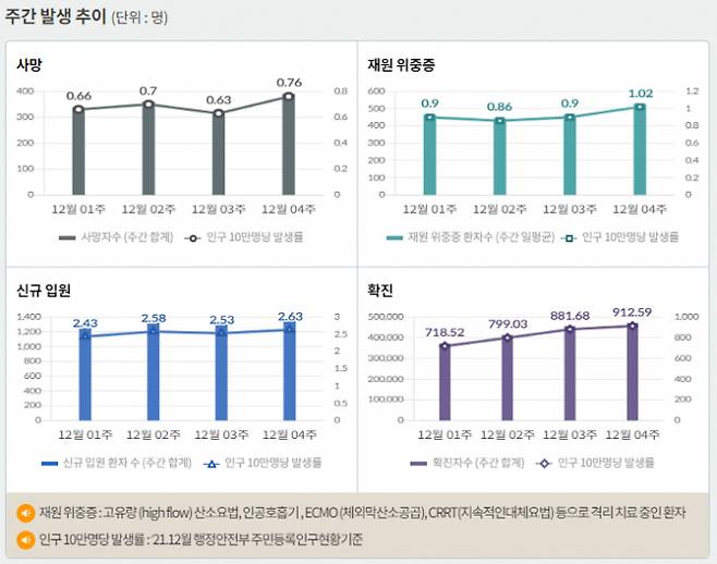 서울 등 수도권에서 코로나19 신규 확진 비중은 30일 0시 기준 51.7%에 달했다. 사진은 코로나19 주간 확진자·위중증·사망자 등을 나타내는 그래프. /사진=질병관리청 홈페이지 캡처