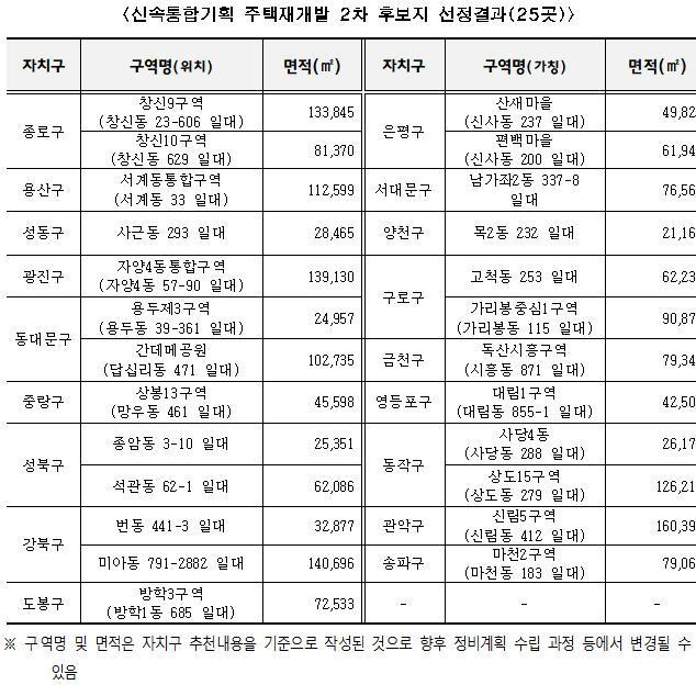 [서울=뉴시스]신속통합기획 주택재개발 2차 후보지 25곳.(사진=서울시 제공) *재판매 및 DB 금지