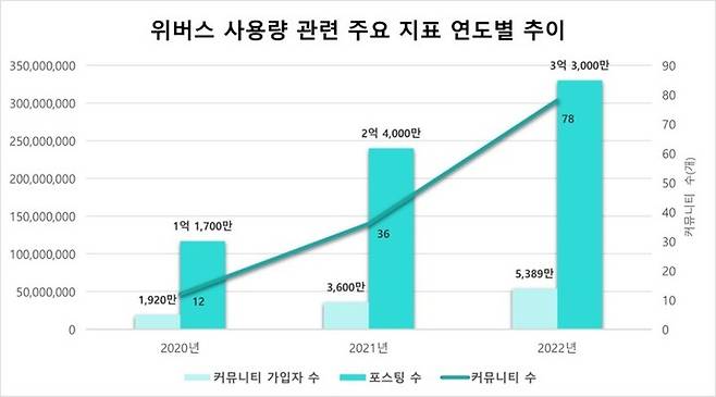 위버스 사용량 관련 지표(하이브 제공) *재판매 및 DB 금지