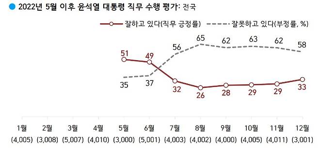 한국갤럽 여론조사 (12월 27일 발표 / 2022년 5월~12월, 전국 만 18세 이상 47,053명 대상)