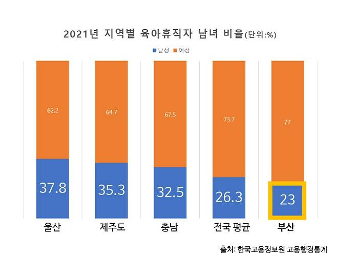 고용노동부 자료를 보면, 지난해 부산지역 남성육아휴직자 비율은 23%로 전국 평균인 26.3%를 밑돌았다. 전국 17개 광역시도 중에는 뒤에서 세 번째로 매우 낮은 수준이었다. 정혜린 기자