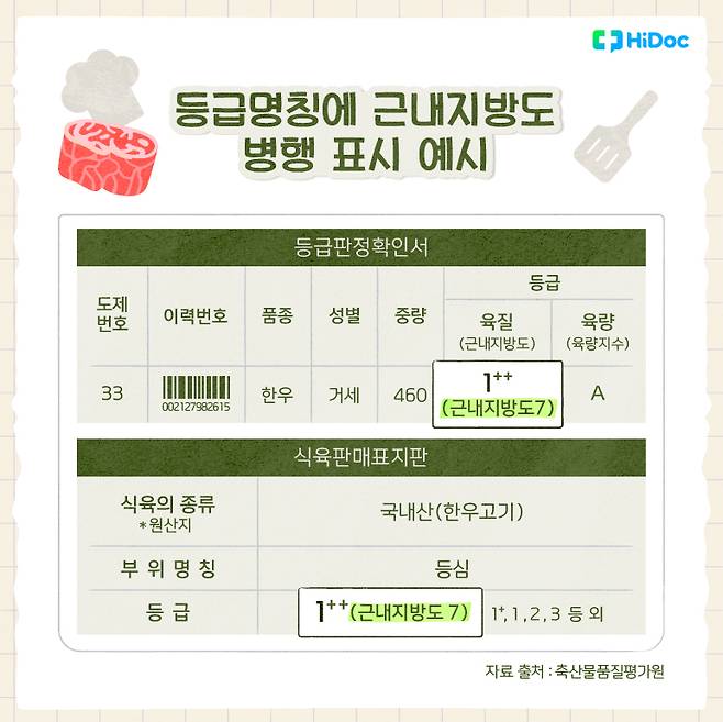 등급명칭에 근내지방도 병행 표시 예시 | 출처 : 하이닥