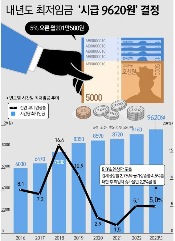 2023년도 최저임금 인상안 및 연도별 최저시급 추이