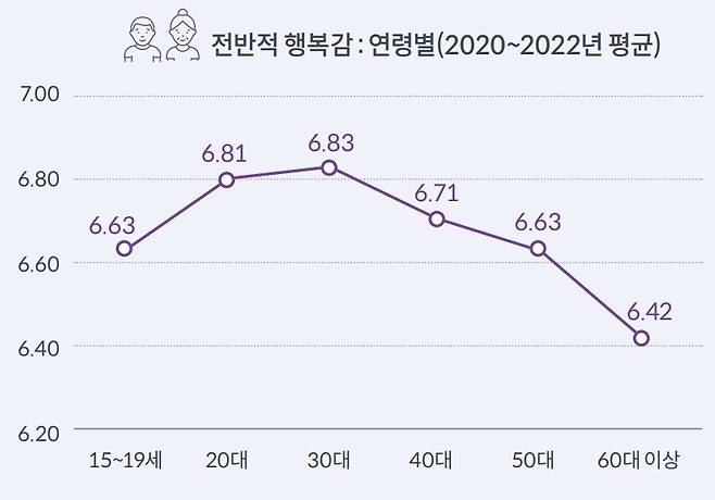 한국인의 연령대별 행복 곡선은 역U자형을 보인다. 자료=국회미래연구원