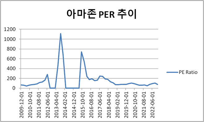 아마존 PER 추이 <매크로트렌드 데이터 필자 가공>