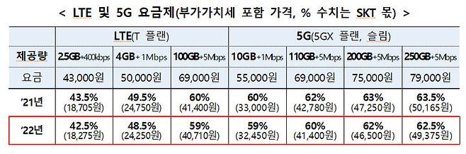 알뜰폰 LTE 및 5G 요금제 인하율. (자료=과기정통부) *재판매 및 DB 금지