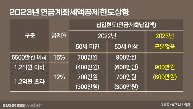 /그래픽=비즈니스워치