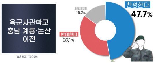 여론조사 결과 '육사를 충남 계룡·논산으로 이전하는 방안'에 대한 찬성 의견이 47.7%를 기록했으며, 반대는 37.1%, 잘 모름은 15.2%로 나왔다. 사진=리얼미터 제공