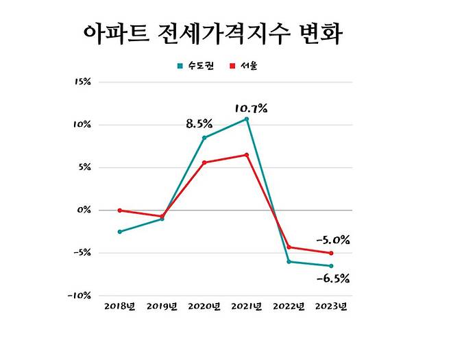 아파트 전세가격지수 변화 추이. 2020~2021년 서울 및 수도권 아파트 전세가가 급등하다가 2022~2023년 급속하게 빠지고 있다. <자료 = 한국부동산원, 주택산업연구원>