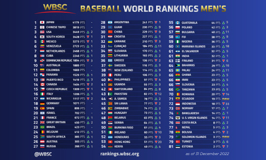 31일 공개된 남자야구 WBSC 랭킹. WBSC 홈페이지