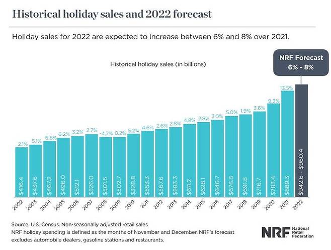 출처 : 미국 소매업 협회
