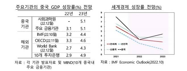 중국 경제 성장 전망 [한국은행 제공. 재판매 및 DB 금지]