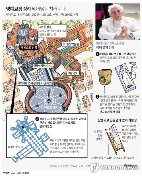 [그래픽] 명예교황 장례식 어떻게 치러지나 (서울=연합뉴스) 반종빈 기자 bjbin@yna.co.kr
    페이스북 tuney.kr/LeYN1 트위터 @yonhap_graphics