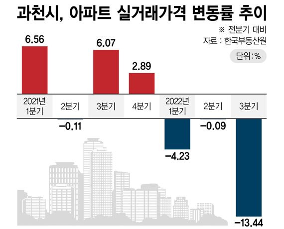 과천시 아파트 실거래가격 변동률 추이 /그래픽=정기현 기자