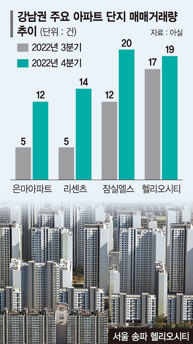 "강남 내집마련 지금이 기회" 급매물 위주 거래·문의