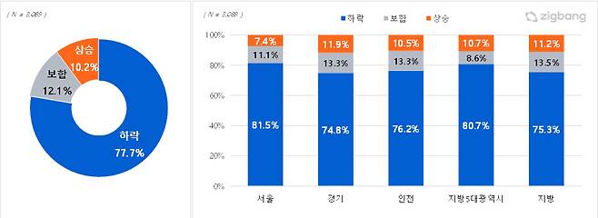 ‘2023년 주택 매매가격 전망’ 조사 결과. [직방 제공]