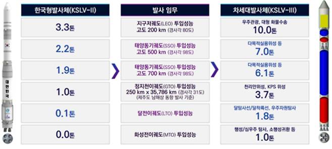 한국형발사체(누리호)와 차세대발사체 성능 비교. 과기정통부 제공