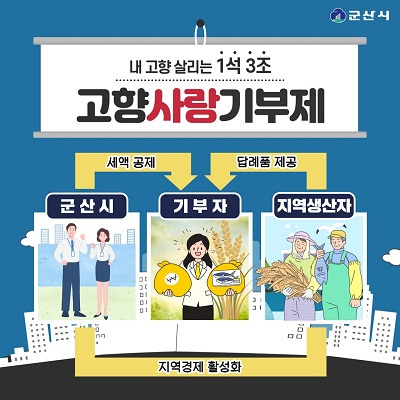 ▲고향 사랑 기부제 이벤트ⓒ군산시