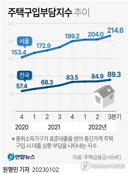 [그래픽] 주택구입부담지수 추이 (서울=연합뉴스) 원형민 기자 = circlemin@yna.co.kr
    페이스북 tuney.kr/LeYN1 트위터 @yonhap_graphics