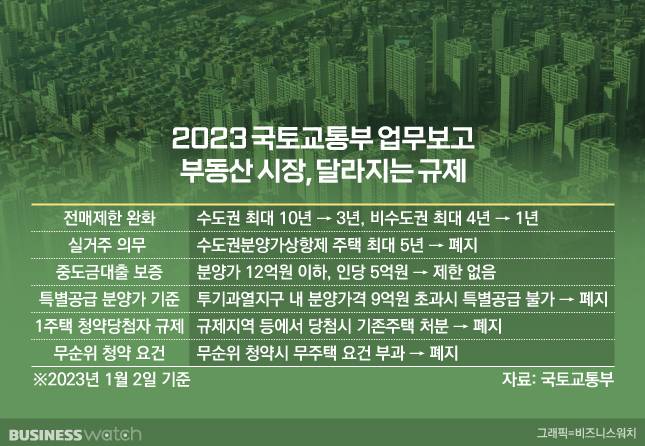 2023 국토교통부 업무보고 부동산 시장, 달라지는 규제 /그래픽=비즈니스워치.