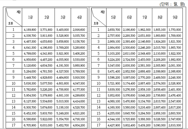 2023년 공무원 봉급표.  인사혁신처 제공