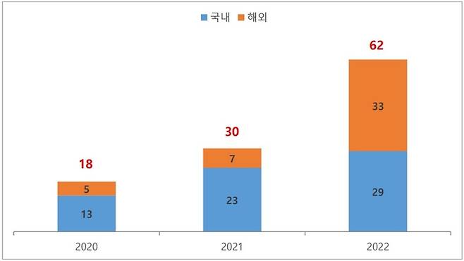 큐렉소 의료로봇 연도별 국내외 공급 현황 <사진제공=큐렉소>