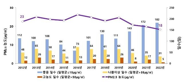 연도별 서울 초미세먼지 농도와 '좋음'·'나쁨' 일수 [서울시 제공. 재판매 및 DB 금지]