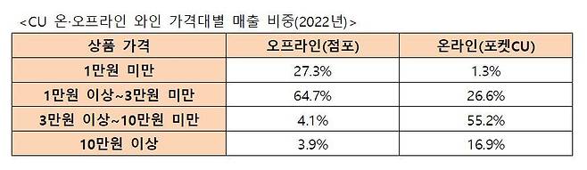 CU의 온·오프라인 와인 가격대별 매출 비중.(BGF리테일 제공)