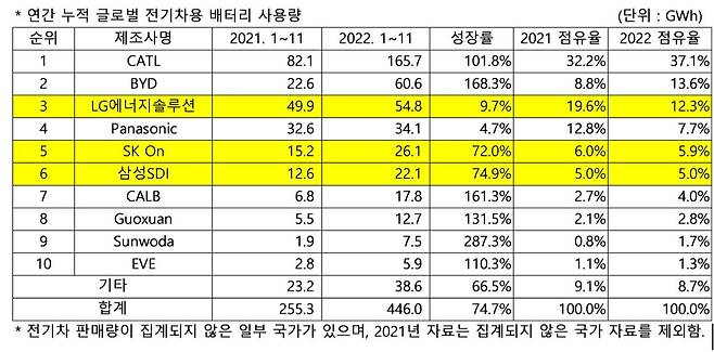 2022년 1~11월 전 세계 전기차 배터리 누적 판매량.(SNE리서치 제공)