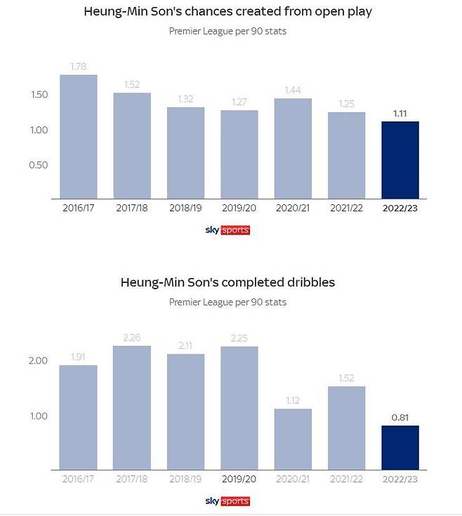 최근 일곱 시즌 중 가장 낮은 손흥민의 90분 당 찬스 창출과 드리블 성공(스카이스포츠 홈페이지 캡처)