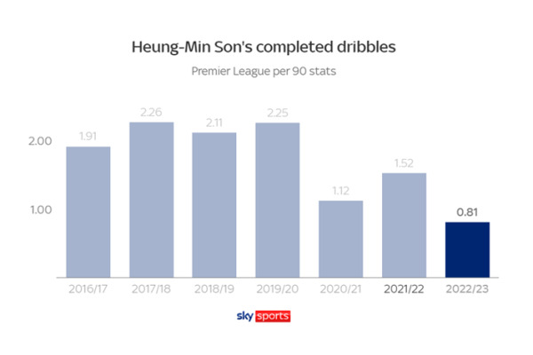 토트넘 핫스퍼 입성 이후 최악을 보이고 있는 손흥민의 90분당 드리블 성공 횟수. 사진｜영국 언론 스카이 스포츠