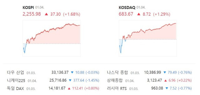 코스닥은 전 거래일 대비 1.29%(8.72포인트) 오른 683.67로 거래를 마쳤다. /네이버 증권정보 캡처