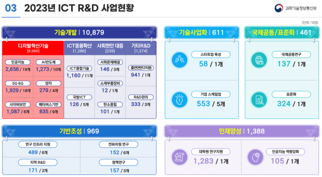 ICT R&D 사업현황 [사진=과기정통부]