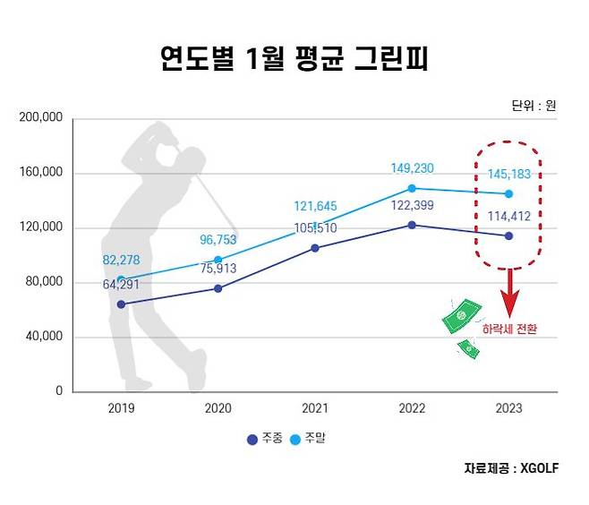 연도별 1월 평균 그린피./엑스골프