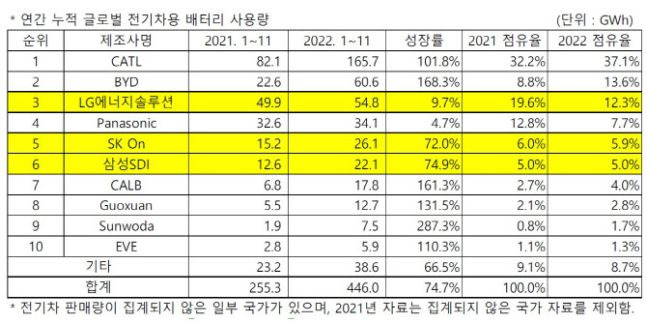 지난해 1~11월 글로벌 전기차 배터리 사용량./SNE리서치 제공