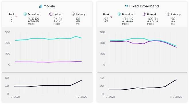 인터넷 속도 측정 사이트 '스피드 테스트'에 따르면 지난해 11월 기준 우리나라의 초고속 인터넷 평균 속도는 다운로드 기준 171.12Mbps로 전세계 34위를 기록했다.(스피드 테스트 홈페이지 갈무리) /사진=뉴스1
