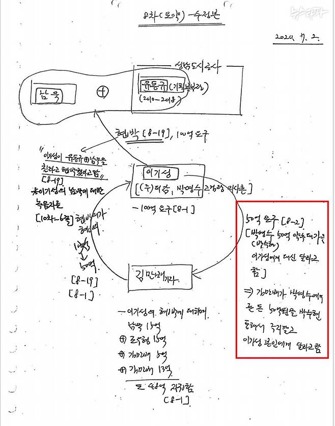 ▲정영학 메모(2021년 9월 26일 검찰 제출). 2020년 7월 2일 정영학이 김만배와 나눈 대화를 요약한 정영학의 자필 메모. 빨간색 박스 안의 내용를 보면 ‘박영수 50억 약속 대가를 본인(이기성)에게 대신 달라고 함’이라고 적었다. 김만배가 박영수 인척을 통해 약속한 돈을 건넸을 가능성이 제기된다.&nbsp;
