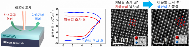 이온빔을 통해 강유전체 사방정상을 유도한 뒤 강유전성 증대를 꾀하는 기술을 표현한 모습.