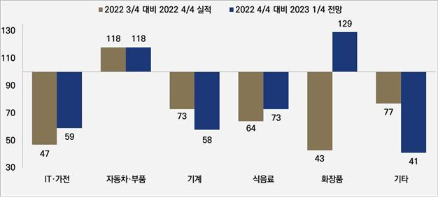 인천 제조업체 업종별 2023년 1분기 기업경기실사지수(BSI) ⓒ인천상공회의소